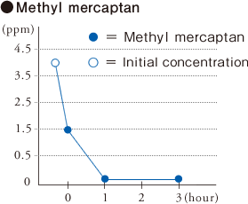 Methyl mercaptan