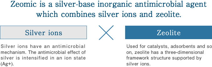 Zeomic is a silver-base inorganic antimicrobial agent which combines silver ions and zeolite. Silver ions Silver ions have an antimicrobial mechanism. The antimicrobial effect of silver is intensified in an ion state(Ag+).Zeolite Used for catalysts, adsorbents and so on, zeolite has a three-dimensional framework structure supported by silver ions.