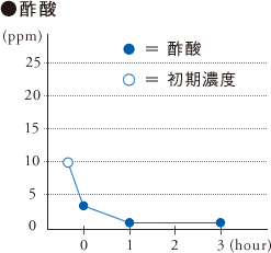 グラフ：酢酸