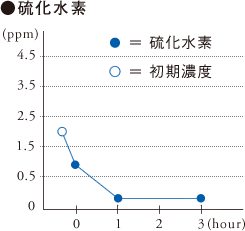 グラフ：硫化水素